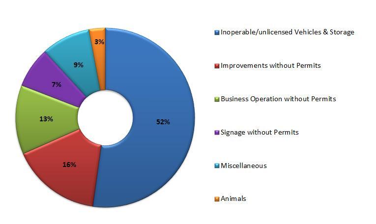 2012 Code Enforcement Statistics