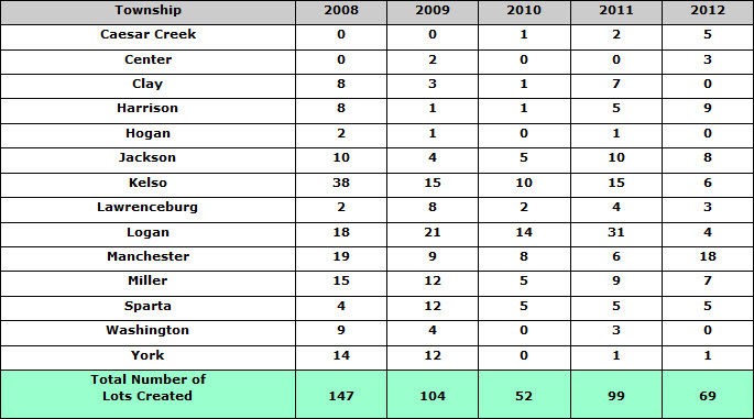 Land Divisions, 5-Year Trends