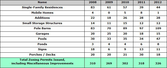 Zoning Permits, 5-Year Trends